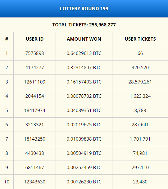 Top 2 Bitcoin Faucets To Earn Money 10 Per Day Steemit - 